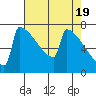 Portland Oregon tide chart for Friday, April 19, 2024