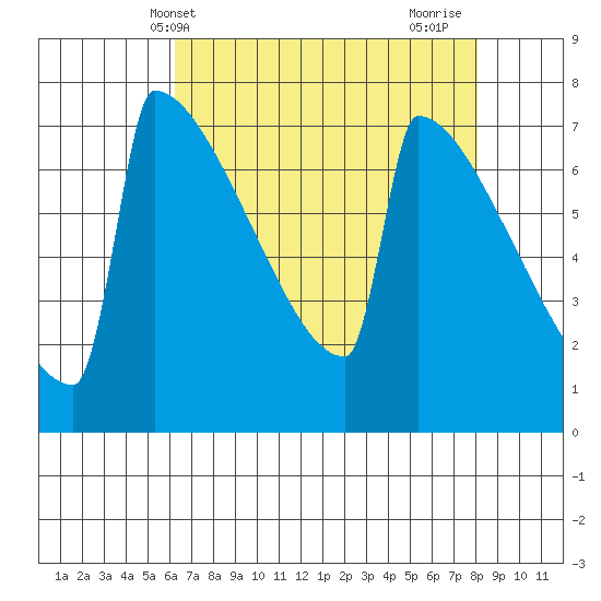 Portland Oregon tide chart for Saturday, April 20, 2024