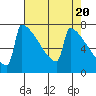 Portland Oregon tide chart for Saturday, April 20, 2024