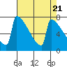 Portland Oregon tide chart for Sunday, April 21, 2024