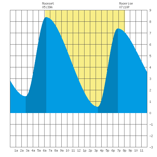 Portland Oregon tide chart for Monday, April 22, 2024