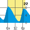 Portland Oregon tide chart for Monday, April 22, 2024