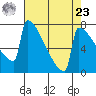 Portland Oregon tide chart for Tuesday, April 23, 2024