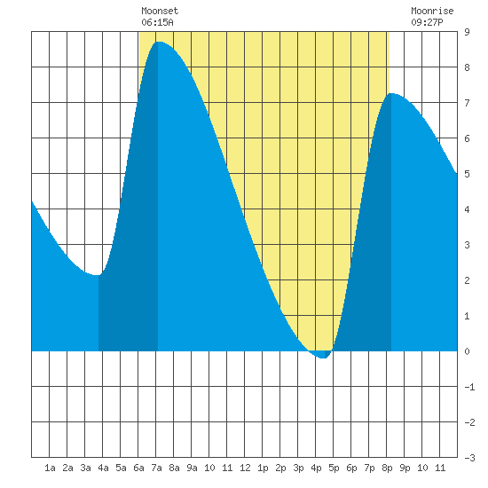 Portland Oregon tide chart for Wednesday, April 24, 2024