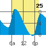 Portland Oregon tide chart for Thursday, April 25, 2024