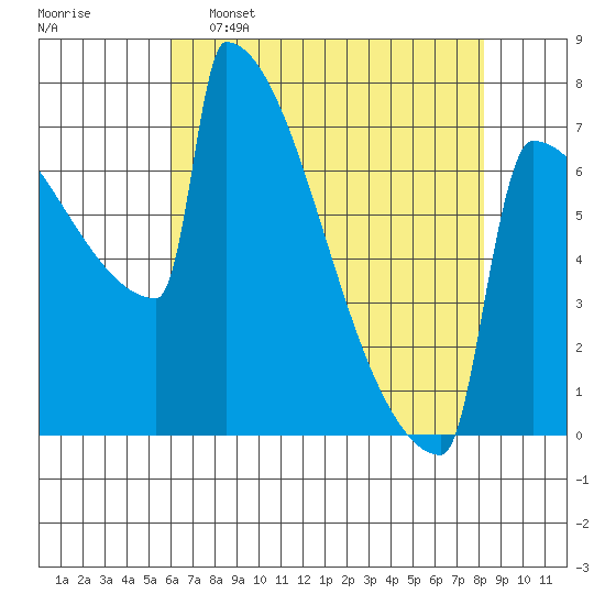 Portland Oregon tide chart for Saturday, April 27, 2024