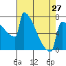 Portland Oregon tide chart for Saturday, April 27, 2024