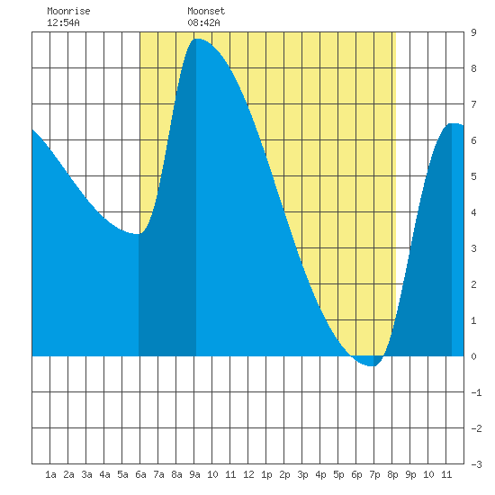 Portland Oregon tide chart for Sunday, April 28, 2024