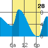 Portland Oregon tide chart for Sunday, April 28, 2024