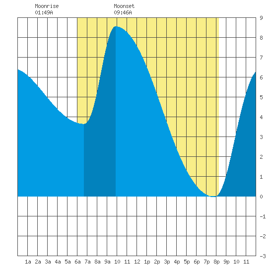 Portland Oregon tide chart for Monday, April 29, 2024
