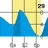 Portland Oregon tide chart for Monday, April 29, 2024