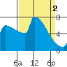 Portland Oregon tide chart for Tuesday, April 2, 2024
