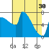Portland Oregon tide chart for Tuesday, April 30, 2024