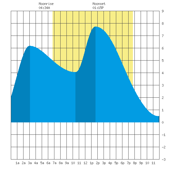Portland Oregon tide chart for Wednesday, April 3, 2024