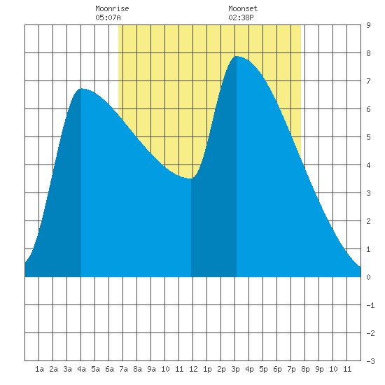 Portland Oregon tide chart for Thursday, April 4, 2024