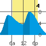 Portland Oregon tide chart for Thursday, April 4, 2024