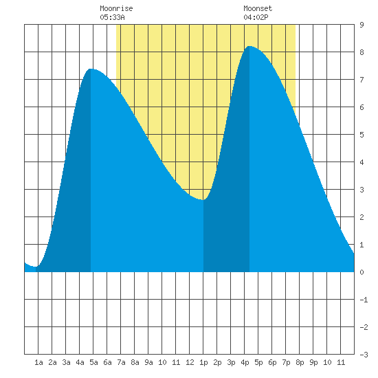 Portland Oregon tide chart for Friday, April 5, 2024