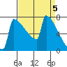 Portland Oregon tide chart for Friday, April 5, 2024