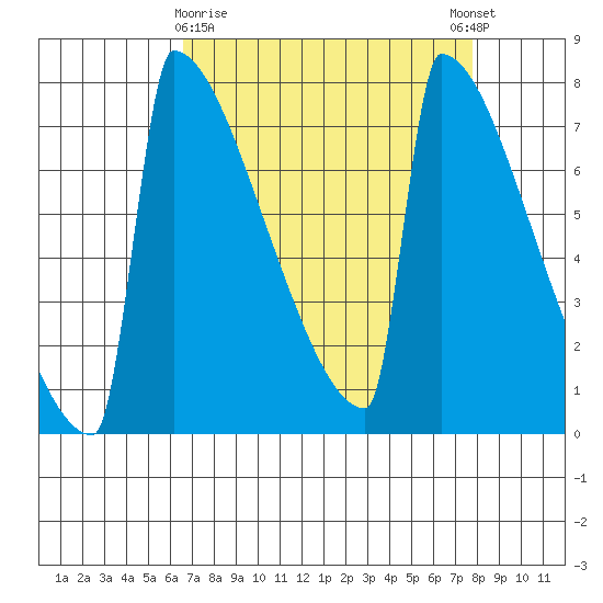 Portland Oregon tide chart for Sunday, April 7, 2024