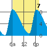 Portland Oregon tide chart for Sunday, April 7, 2024