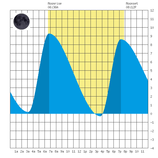Portland Oregon tide chart for Monday, April 8, 2024