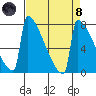 Portland Oregon tide chart for Monday, April 8, 2024