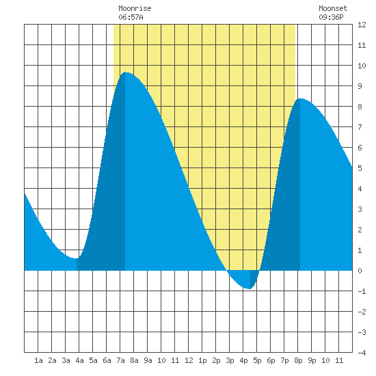 Portland Oregon tide chart for Tuesday, April 9, 2024