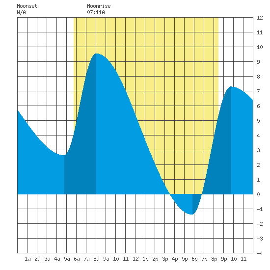 Portland Oregon tide chart for Friday, May 10, 2024
