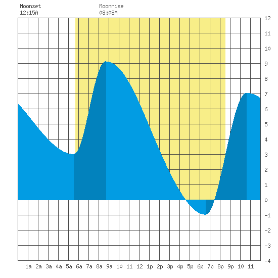 Portland Oregon tide chart for Saturday, May 11, 2024