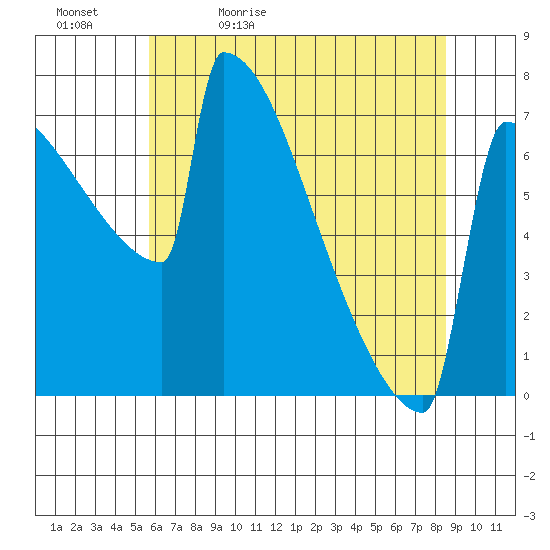 Portland Oregon tide chart for Sunday, May 12, 2024