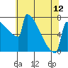Portland Oregon tide chart for Sunday, May 12, 2024