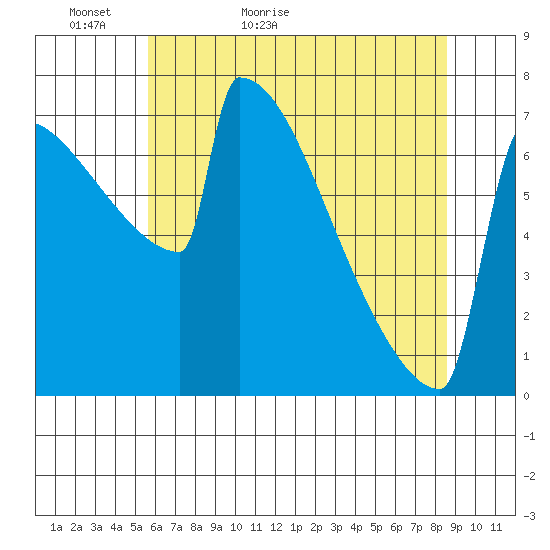 Portland Oregon tide chart for Monday, May 13, 2024
