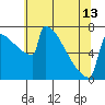 Portland Oregon tide chart for Monday, May 13, 2024