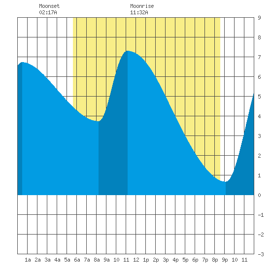 Portland Oregon tide chart for Tuesday, May 14, 2024