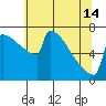 Portland Oregon tide chart for Tuesday, May 14, 2024