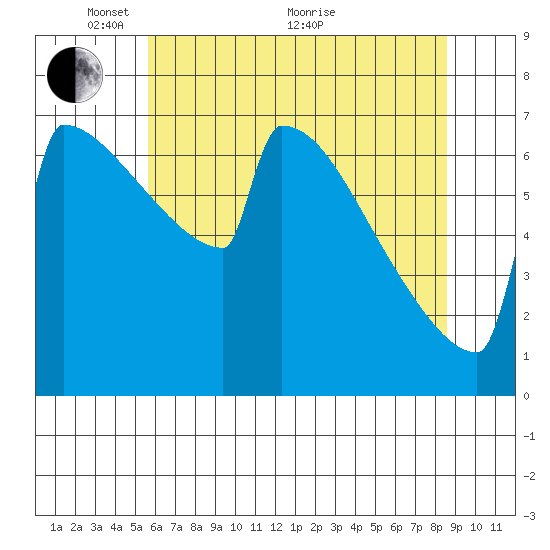 Portland Oregon tide chart for Wednesday, May 15, 2024