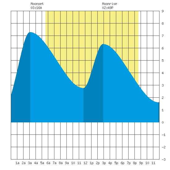Portland Oregon tide chart for Friday, May 17, 2024