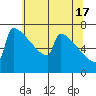 Portland Oregon tide chart for Friday, May 17, 2024