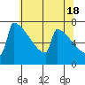Portland Oregon tide chart for Saturday, May 18, 2024