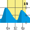 Portland Oregon tide chart for Sunday, May 19, 2024