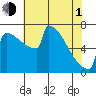 Portland Oregon tide chart for Wednesday, May 1, 2024
