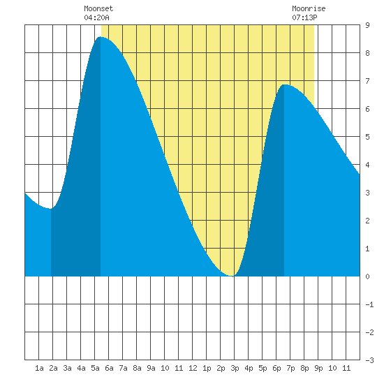 Portland Oregon tide chart for Tuesday, May 21, 2024