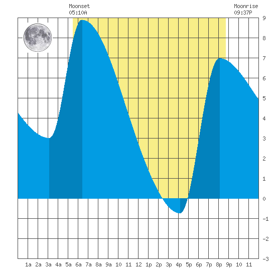 Portland Oregon tide chart for Thursday, May 23, 2024