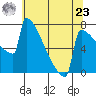 Portland Oregon tide chart for Thursday, May 23, 2024