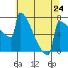 Portland Oregon tide chart for Friday, May 24, 2024