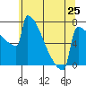 Portland Oregon tide chart for Saturday, May 25, 2024