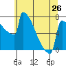 Portland Oregon tide chart for Sunday, May 26, 2024