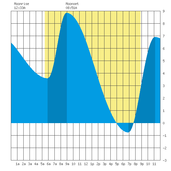 Portland Oregon tide chart for Monday, May 27, 2024