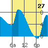 Portland Oregon tide chart for Monday, May 27, 2024