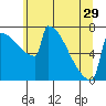 Portland Oregon tide chart for Wednesday, May 29, 2024
